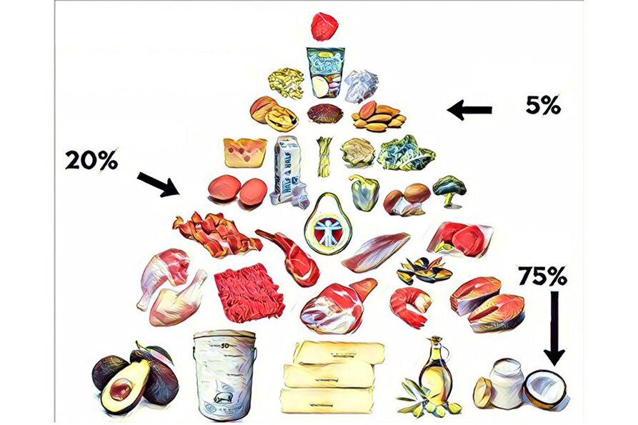 Pirâmide alimentar da dieta ceto